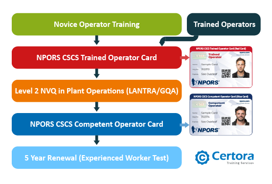 Updated Route to Compete Flowchart NPORS LANTRA GQA